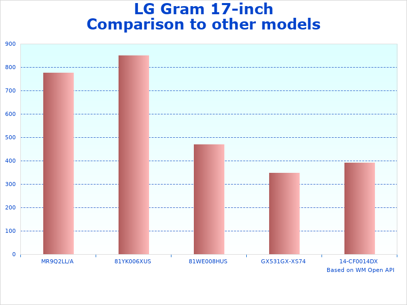 Overview of LG 17-inch WQXGA laptop