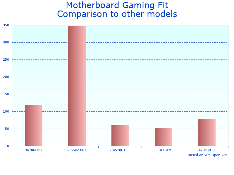 Compare Motherboard H81 Socket LGA 1150 to similar products