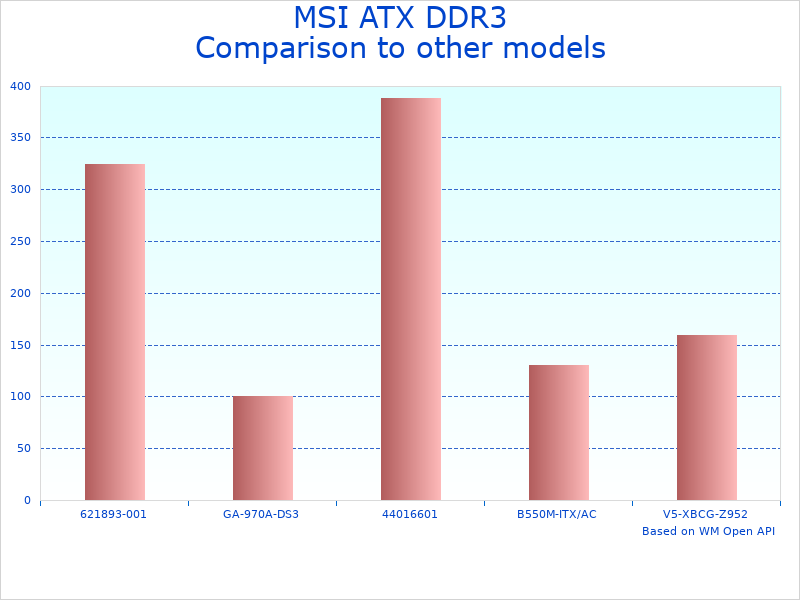Compare MSI Z87-GD65 GAMING to similar products