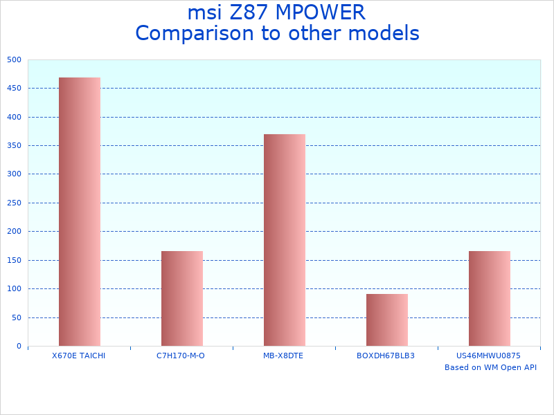 Compare Motherboards like the Z87 MPOWER to similar products