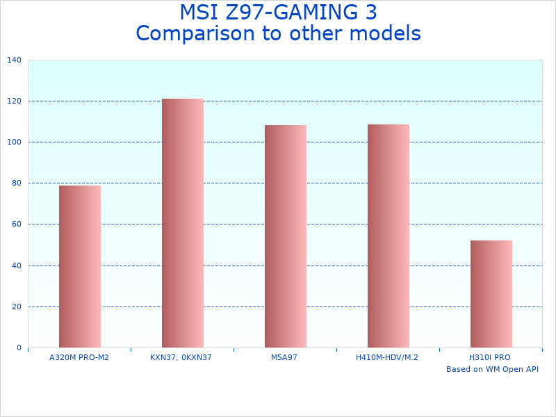 Z97 platform vs modern motherboards comparison