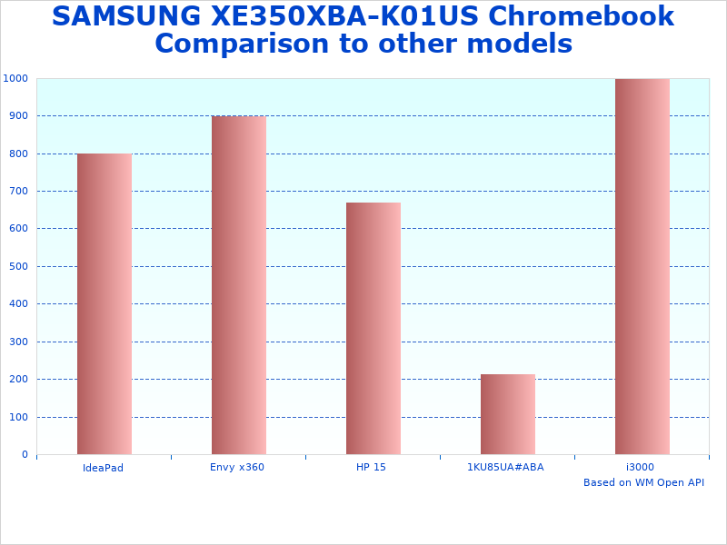 Samsung Chromebook Plus change overview