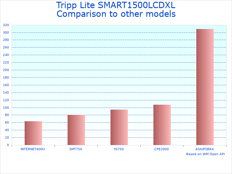Compare SU3000RTXLCD2U UPS reviews to similar products